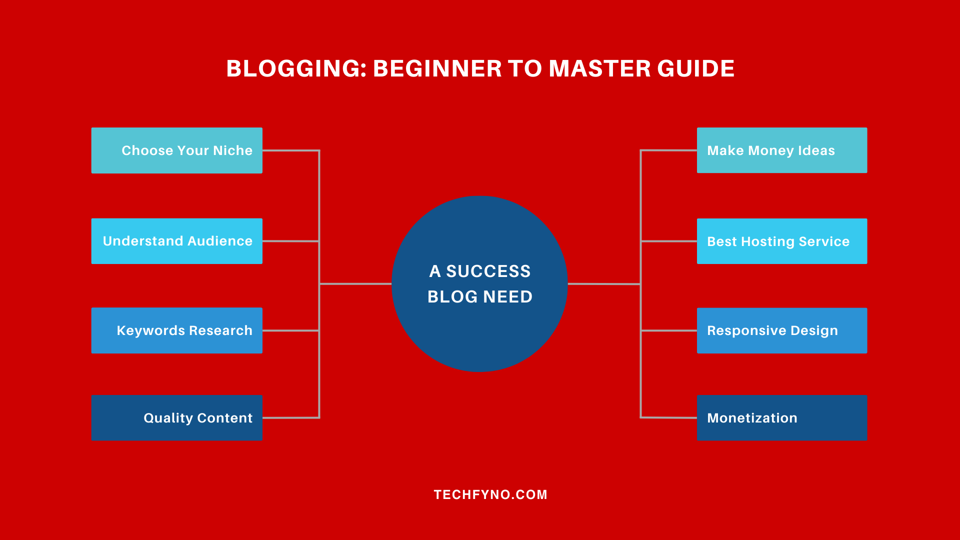 Learn Blogging beginner to pro 2024